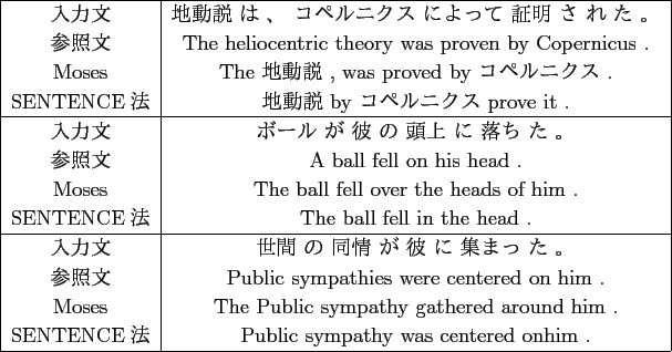 \scalebox{1.00}[1.00]{
\begin{tabular}{\vert c\vert c\vert}
\hline
$BF~NOJ8(B & ...
...
SENTENCE$BK!(B & Public sympathy was centered onhim . \\
\hline
\end{tabular} }