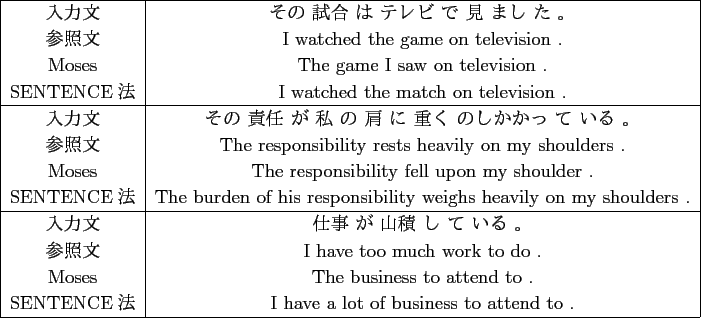 \scalebox{1.00}[1.00]{
\begin{tabular}{\vert c\vert c\vert}
\hline
$BF~NOJ8(B & ...
...ENTENCE$BK!(B & I have a lot of business to attend to . \\
\hline
\end{tabular} }