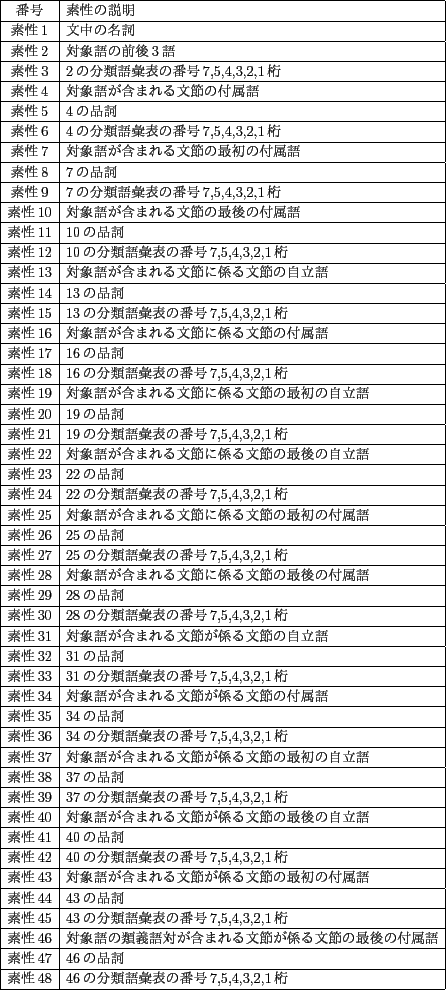 \scalebox{0.75}[0.75]{
\begin{tabular}{\vert c\vert l\vert} \hline
番号 &素...
...素性48 & 46の分類語彙表の番号7,5,4,3,2,1桁 \\ \hline
\end{tabular}}