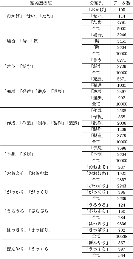 \scalebox{0.8}{
\begin{tabular}{\vert l\vert c\vert c\vert}\hline
\multicolumn{1...
...ら」&「うっすら」&397 \\ \cline{2-3}
&全て&964\\ \hline
\end{tabular}}