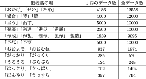 \scalebox{0.8}{
\begin{tabular}{\vert l\vert c\vert c\vert}\hline
\multicolumn{1...
... \\ \hline
「ぼんやり」「うっすら」&397&794 \\ \hline
\end{tabular}}