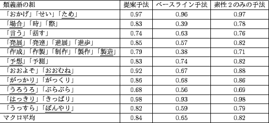 \scalebox{0.7}{
\begin{tabular}{\vert l\vert c\vert c\vert c\vert c\vert}
\hline...
....82&0.59&0.79 \\ \hline
マクロ平均&0.84 &0.65 &0.82\\ \hline
\end{tabular}}