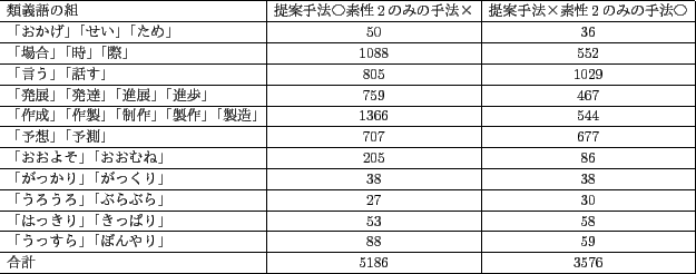 \scalebox{0.7}{
\begin{tabular}{\vert l\vert c\vert c\vert c\vert c\vert}
\hline...
...「ぼんやり」&88 &59 \\ \hline
合計&5186 &3576 \\ \hline
\end{tabular}}