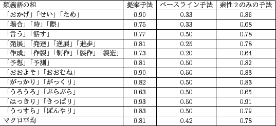 \scalebox{0.7}{
\begin{tabular}{\vert l\vert c\vert c\vert c\vert c\vert}
\hline...
...83 &0.50 &0.79\\ \hline
マクロ平均&0.81 &0.42 &0.78\\ \hline
\end{tabular}}