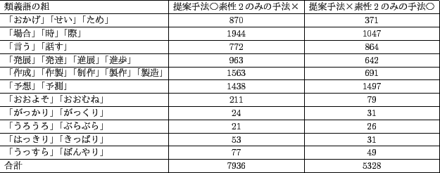 \scalebox{0.7}{
\begin{tabular}{\vert l\vert c\vert c\vert c\vert c\vert}
\hline...
...「ぼんやり」&77 &49 \\ \hline
合計&7936 &5328 \\ \hline
\end{tabular}}