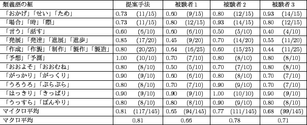 \scalebox{0.65}{
\begin{tabular}{\vert l\vert rc\vert rc\vert rc\vert rc\vert}
\...
...vert c\vert}{0.78} & \multicolumn{2}{\vert c\vert}{0.71}\\ \hline
\end{tabular}}