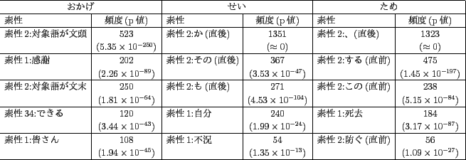 \scalebox{0.7}{
\begin{tabular}{\vert l\vert c\vert l@{ }\vert c\vert l\vert c\v...
...45}$) &&($1.35\times10^{-13}$) && ($1.09\times10^{-27}$)\\ \hline
\end{tabular}}