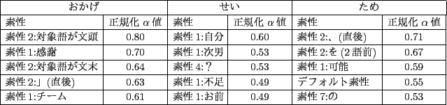 \scalebox{0.8}{
\begin{tabular}{\vert l\vert c\vert l@{ }\vert c\vert l\vert c\v...
...性1:チーム&0.61&素性1:お前&0.49&素性7:の&0.53\\ \hline
\end{tabular}}