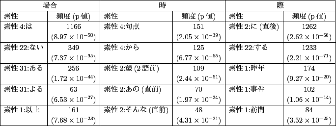 \scalebox{0.8}{
\begin{tabular}{\vert l\vert c\vert l\vert c\vert l\vert c\vert}...
...3}$) & &($4.31\times10^{-21}$) && ($3.52\times10^{-25}$)\\ \hline
\end{tabular}}