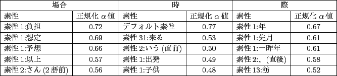 \scalebox{0.8}{
\begin{tabular}{\vert l\vert c\vert l\vert c\vert l\vert c\vert}...
...ん(2語前)&0.56&素性1:子供&0.48&素性13:訪 &0.52\\ \hline
\end{tabular}}