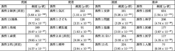 \scalebox{0.6}{
\begin{tabular}{\vert l\vert c\vert l@{ }\vert c\vert l\vert c\v...
...-26}$)&&($2.85\times10^{-116}$)&&($6.08\times10^{-20}$) \\ \hline
\end{tabular}}