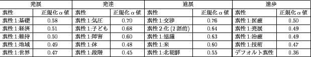 \scalebox{0.6}{
\begin{tabular}{\vert l\vert c\vert l@{ }\vert c\vert l\vert c\v...
...&0.45&素性1:北朝鮮&0.55 &デフォルト素性&0.36\\ \hline
\end{tabular}}