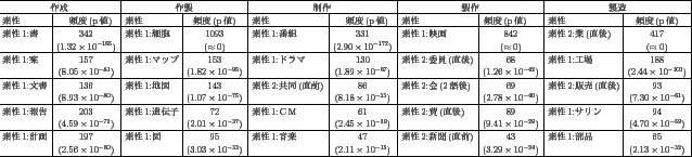 \scalebox{0.45}{
\begin{tabular}{\vert l\vert c\vert l@{ }\vert c\vert l\vert c\...
...{-15}$)&&($3.29\times10^{-24}$)&&($2.13\times10^{-32}$) \\ \hline
\end{tabular}}