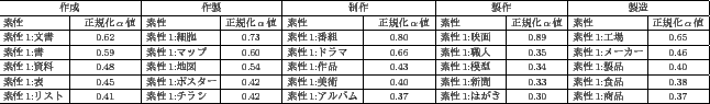 \scalebox{0.50}{
\begin{tabular}{\vert l\vert c\vert l@{ }\vert c\vert l\vert c\...
...バム&0.37 &素性1:はがき&0.30&素性1:商品&0.37\\ \hline
\end{tabular}}