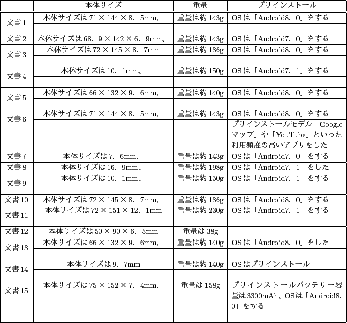 \scalebox{0.8}{
\begin{tabular}{\vert c\vert\vert c\vert c\vert p{15zw}\vert} ...
...は「Android8．0」をする \\ \cline{2-4}
&&& \\ \hline
\end{tabular}
}