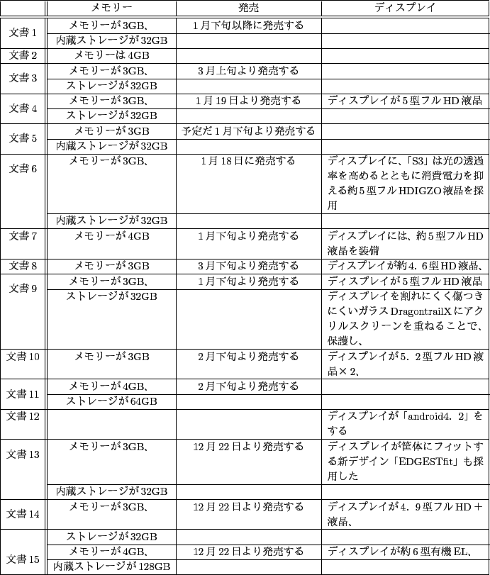 \scalebox{0.8}{
\begin{tabular}{\vert c\vert\vert c\vert c\vert p{15zw}\vert} ...
...line{2-4}
& 内蔵ストレージが128GB & & \\ \hline
\par
\end{tabular}
}