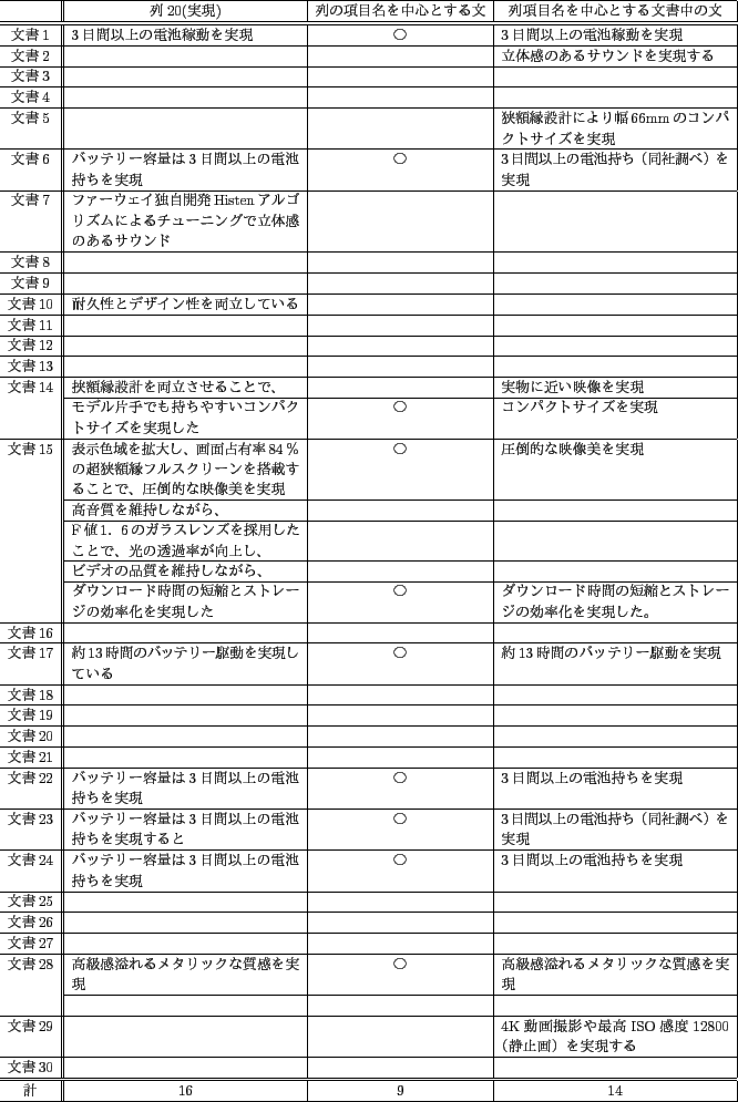 \scalebox{0.7}{
\begin{tabular}{\vert c\vert\vert p{16zw}\vert c\vert p{16zw}\...
...}{c\vert}{16} & 9 & \multicolumn{1}{c\vert}{14} \\ \hline
\par
\end{tabular}
}