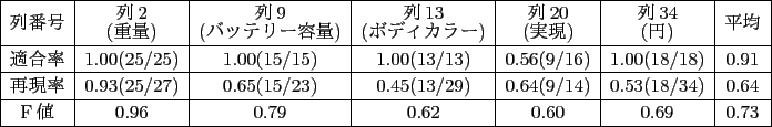 \scalebox{0.9}{
\begin{tabular}{\vert c\vert c\vert c\vert c\vert c\vert c\ver...
...ne
F値 & 0.96 & 0.79 & 0.62 & 0.60 & 0.69 & 0.73 \\ \hline
\end{tabular}
}