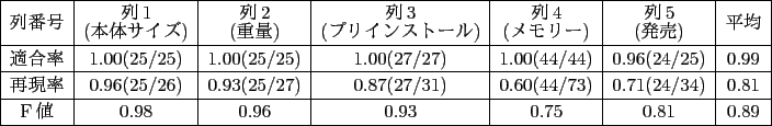 \scalebox{0.9}{
\begin{tabular}{\vert c\vert c\vert c\vert c\vert c\vert c\ver...
...ne
F値 & 0.98 & 0.96 & 0.93 & 0.75 & 0.81 & 0.89 \\ \hline
\end{tabular}
}