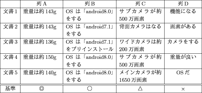 \scalebox{1}{
\begin{tabular}{\vert c\vert p{7zw}\vert p{9zw}\vert p{8zw}\vert...
...}{c\vert}{△} & \multicolumn{1}{c\vert}{$\times$} \\ \hline
\end{tabular}
}