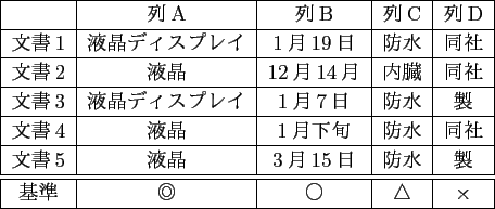 \scalebox{1}{
\begin{tabular}{\vert c\vert c\vert c\vert c\vert c\vert} \hline...
...}{c\vert}{△} & \multicolumn{1}{c\vert}{$\times$} \\ \hline
\end{tabular}
}