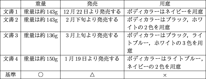\scalebox{1}{
\begin{tabular}{\vert c\vert c\vert c\vert p{14zw}\vert} \hline
...
...}{c\vert}{△} & \multicolumn{1}{c\vert}{$\times$} \\ \hline
\end{tabular}
}