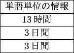 \scalebox{1}{
\begin{tabular}{\vert c\vert} \hline
\multicolumn{1}{\vert c\v...
...
13時間 \\ \hline
3日間 \\ \hline
3日間 \\ \hline
\end{tabular}
}