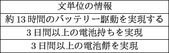 \scalebox{1}{
\begin{tabular}{\vert c\vert} \hline
\multicolumn{1}{\vert c\v...
...現 \\ \hline
3日間以上の電池餅を実現 \\ \hline
\end{tabular}
}