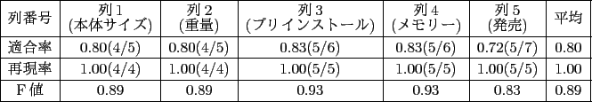 \scalebox{0.9}{
\begin{tabular}{\vert c\vert c\vert c\vert c\vert c\vert c\ver...
...ne
F値 & 0.89 & 0.89 & 0.93 & 0.93 & 0.83 & 0.89 \\ \hline
\end{tabular}
}