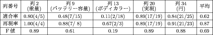 \scalebox{0.9}{
\begin{tabular}{\vert c\vert c\vert c\vert c\vert c\vert c\ver...
...ne
F値 & 0.89 & 0.61 & 0.19 & 0.89 & 0.88 & 0.69 \\ \hline
\end{tabular}
}