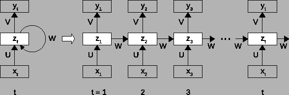 \includegraphics[width=13cm]{RNN.eps}