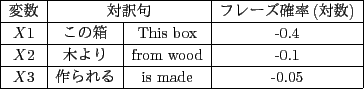 \scalebox{0.82}{
\begin{tabular}{\vert c\vert c\vert c\vert c\vert} \hline
変...
...& -0.1 \\ \hline
$X$3 & 作られる & is made & -0.05 \\ \hline
\end{tabular}}