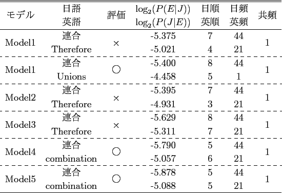 \scalebox{1.0}[1.0]{
\begin{tabular}{ccccccc}
\hline \hline
\multirow{2}{*}{...
...ow{2}{*}{1} \\
& requisition & & -3.301 & 2 & 2 & \\
\hline
\end{tabular} }