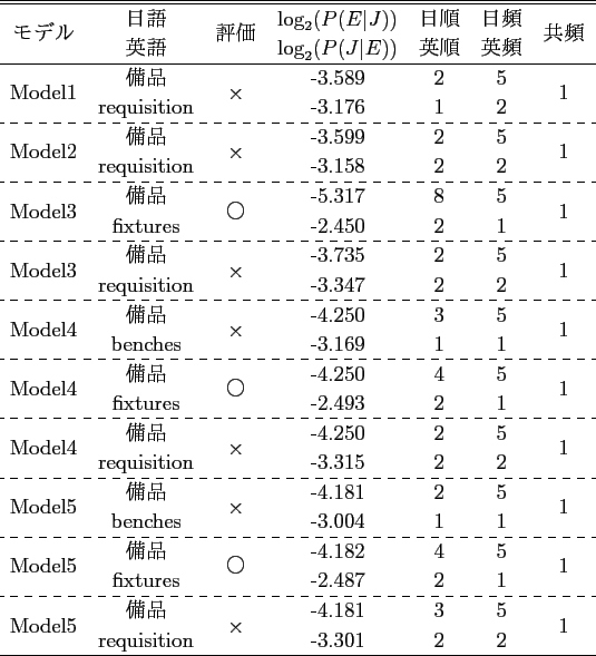 \scalebox{1.0}[1.0]{
\begin{tabular}{ccccccc}
\hline \hline
\multirow{2}{*}{...
...ltirow{2}{*}{1} \\
& ninety & & -5.271 & 4 & 14 & \\
\hline
\end{tabular} }