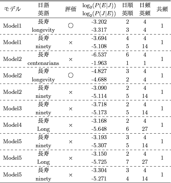 \scalebox{1.0}[1.0]{
\begin{tabular}{ccccccc}
\hline \hline
\multirow{2}{*}{...
...\multirow{2}{*}{1}\\
& phial & & -2.546 & 2 & 1 & \\
\hline
\end{tabular} }