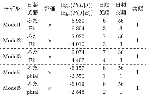 \scalebox{1.0}[1.0]{
\begin{tabular}{ccccccc}
\hline \hline
\multirow{2}{*}{...
...ultirow{2}{*}{1}\\
& angelic & & -2.317 & 1 & 1 & \\
\hline
\end{tabular} }