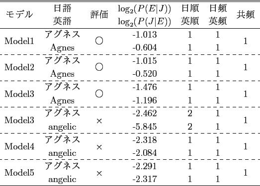 \scalebox{1.0}[1.0]{
\begin{tabular}{ccccccc}
\hline \hline
\multirow{2}{*}{...
... \multirow{2}{*}{1}\\
& 1932 & & -1.011 & 1 & 1 & \\
\hline
\end{tabular} }