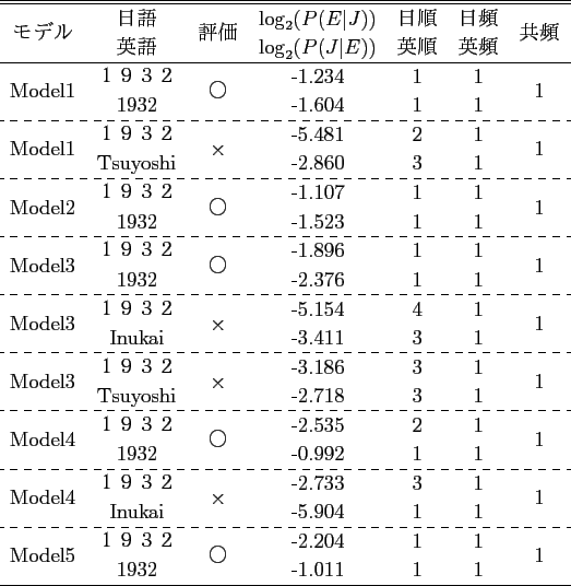 \scalebox{1.0}[1.0]{
\begin{tabular}{ccccccc}
\hline \hline
\multirow{2}{*}{...
...\multirow{2}{*}{1}\\
& 14001 & & -3.582 & 1 & 2 & \\
\hline
\end{tabular} }