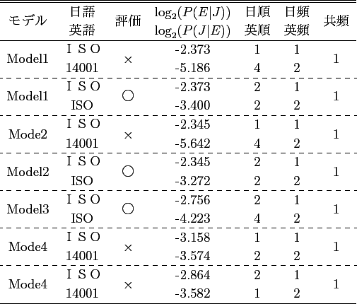 \scalebox{1.0}[1.0]{
\begin{tabular}{ccccccc}
\hline \hline
\multirow{2}{*}{...
...row{2}{*}{1}\\
& Anglo-Saxon & & -3.341 & 1 & 2 & \\
\hline
\end{tabular} }