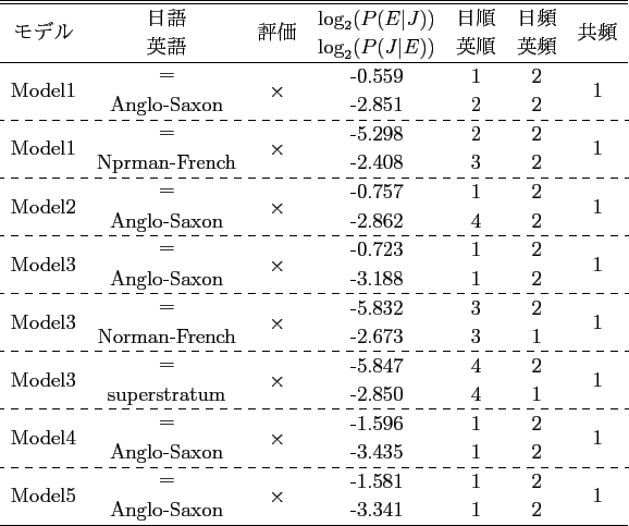 \scalebox{1.0}[1.0]{
\begin{tabular}{ccccccc}
\hline \hline
\multirow{2}{*}{...
...ltirow{2}{*}{3}\\
& offices & & -5.874 & 8 & 78 & \\
\hline
\end{tabular} }