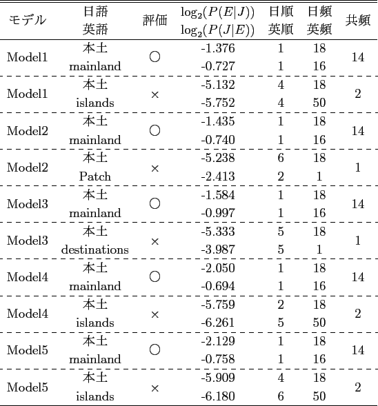 \scalebox{1.0}[1.0]{
\begin{tabular}{ccccccc}
\hline \hline
\multirow{2}{*}{...
...& \multirow{2}{*}{2}\\
& pan & & -4.543 & 4 & 30 & \\
\hline
\end{tabular} }