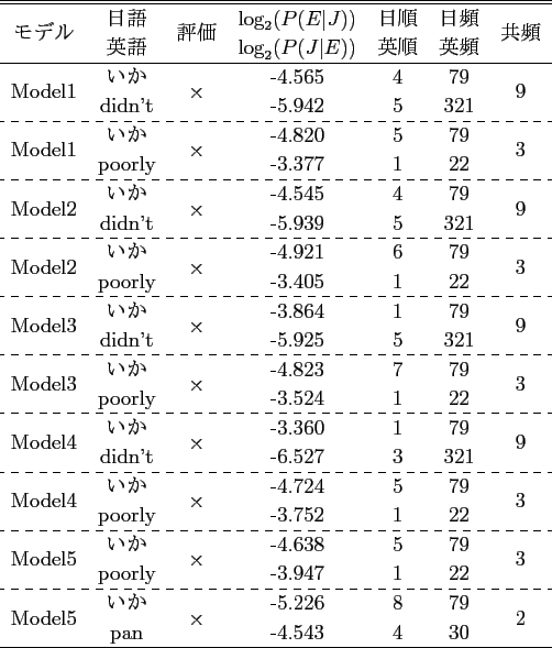 \scalebox{1.0}[1.0]{
\begin{tabular}{ccccccc}
\hline \hline
\multirow{2}{*}{...
...irow{2}{*}{14}\\
& somewhat & & -2.755 & 1 & 63 & \\
\hline
\end{tabular} }