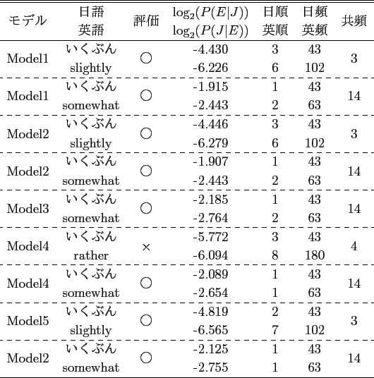 \scalebox{1.0}[1.0]{
\begin{tabular}{ccccccc}
\hline \hline
\multirow{2}{*}{...
...multirow{2}{*}{4}\\
& locusts & & -2.378 & 2 & 8 & \\
\hline
\end{tabular} }