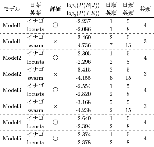 \scalebox{1.0}[1.0]{
\begin{tabular}{ccccccc}
\hline \hline
\multirow{2}{*}{...
...multirow{2}{*}{2}\\
& rivers & & -6.108 & 3 & 26 & \\
\hline
\end{tabular} }