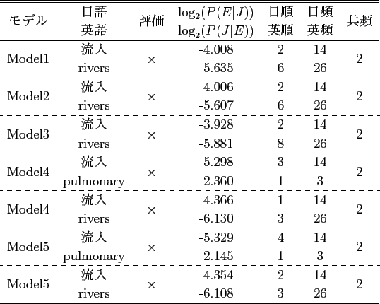 \scalebox{1.0}[1.0]{
\begin{tabular}{ccccccc}
\hline \hline
\multirow{2}{*}{...
...multirow{2}{*}{1} \\
& patty & & -1.572 & 1 & 1 & \\
\hline
\end{tabular} }