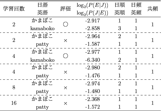 \scalebox{1.0}[1.0]{
\begin{tabular}{ccccccc}
\hline \hline
\multirow{2}{*}{...
...irow{2}{*}{1} \\
& Elections & & -3.207 & 2 & 2 & \\
\hline
\end{tabular} }