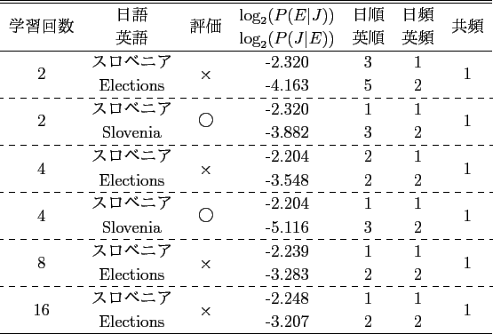 \scalebox{1.0}[1.0]{
\begin{tabular}{ccccccc}
\hline \hline
\multirow{2}{*}{...
...{2}{*}{1} \\
& presentation & & -5.001 & 3 & 16 & \\
\hline
\end{tabular} }