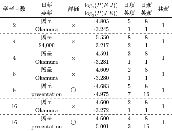 \scalebox{1.0}[1.0]{
\begin{tabular}{ccccccc}
\hline \hline
\multirow{2}{*}{...
...}{*}{1} \\
& semiterrestrial & & -1.839 & 1 & 1 & \\
\hline
\end{tabular} }