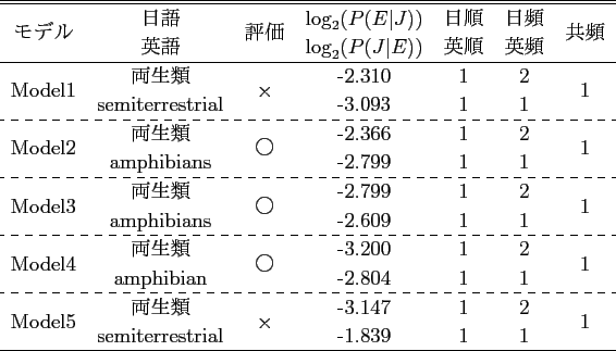 \scalebox{1.0}[1.0]{
\begin{tabular}{ccccccc}
\hline \hline
\multirow{2}{*}{...
...w{2}{*}{1} \\
& osteosarcoma & & -2.529 & 1 & 1 & \\
\hline
\end{tabular} }