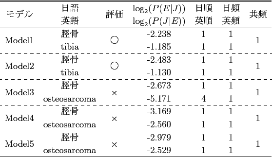 \scalebox{1.0}[1.0]{
\begin{tabular}{ccccccc}
\hline \hline
\multirow{2}{*}{...
...irow{2}{*}{1} \\
& nicknamed & & -2.318 & 1 & 1 & \\
\hline
\end{tabular} }